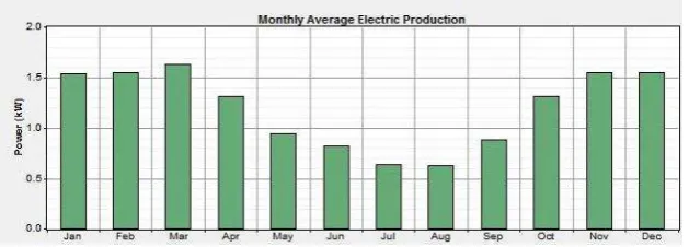 Figure 4. Average Power Production of PV modules 