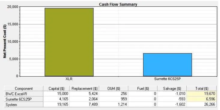 Figure 7. Cash flow of Reliable scenario 