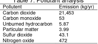Table 7. Pollutant analysis 