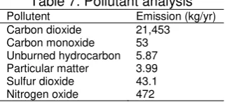 Table 7. Pollutant analysis 