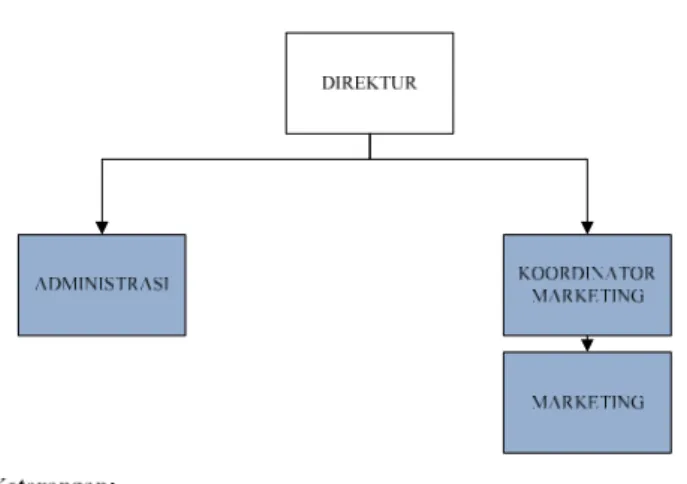 Gambar 3.1 Struktur Organisasi CV. Guna Property Bandung 