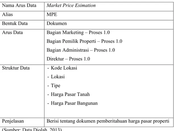 Tabel 3.5 Kamus data Dokumen Formulir Iklan  Nama Arus Data  Formulir Iklan 