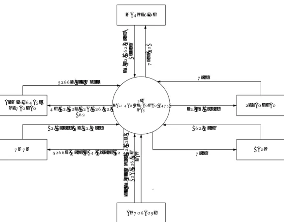 Diagram Konteks digunakan untuk menggambarkan sistem pengolahan data  secara garis besar