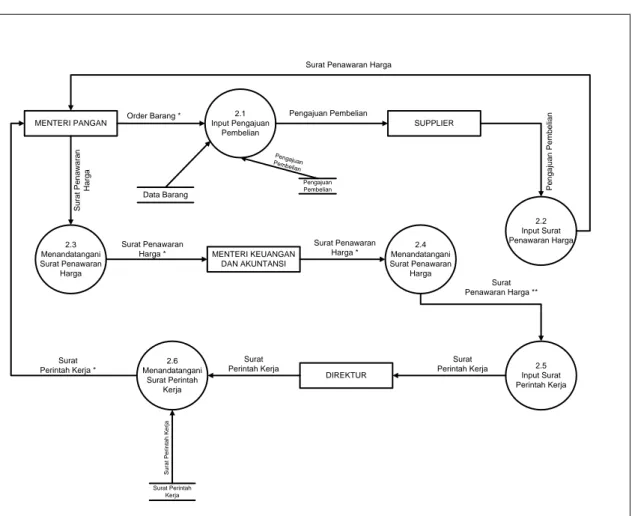 Gambar 4.5 Data Flow Diagram Level 1 Proses 2 Usulan 