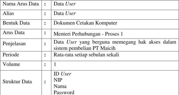 Tabel 4.3 Kamus Data Data User  Nama Arus Data  :  Data User 