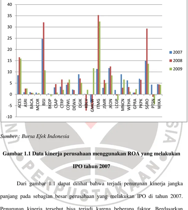 Gambar 1.1 Data kinerja perusahaan menggunakan ROA yang melakukan  IPO tahun 2007 