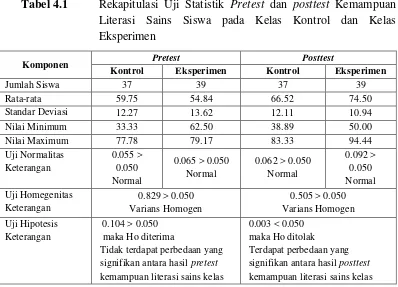 Tabel 4.1 Rekapitulasi Uji Statistik Pretest dan posttest Kemampuan 