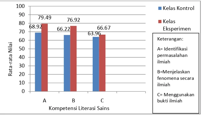 Gambar 4.1 Grafik Perbandingan Rata-rata Nilai Posttest Kompetensi Literasi Sains Siswa pada Kelas Kontrol dan Eksperimen 