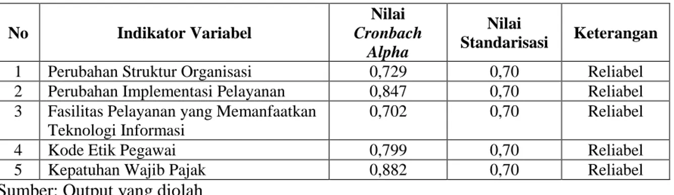 Tabel 4.14  Hasil Uji Reliabilitas 