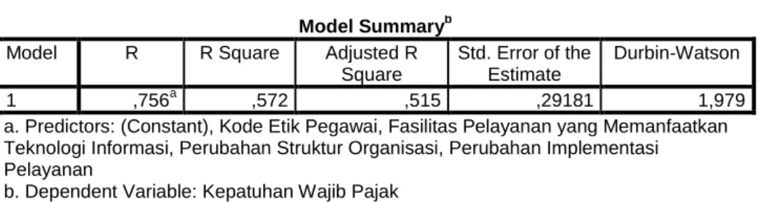 Tabel 4.17  Uji Durbin-Watson 