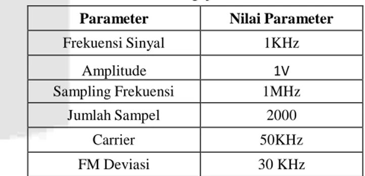 Tabel 3.1 Parameter Pengujian Sinusoidal