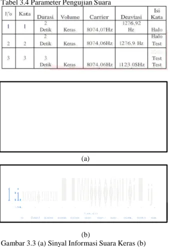 Gambar 3.3 (a) Sinyal Informasi Suara Keras (b)  Sinyal Carrier Suara 