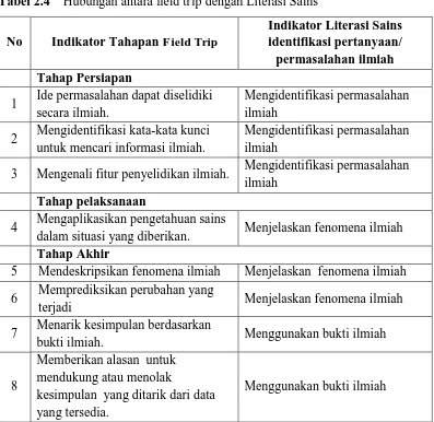 Tabel 2.4    Hubungan antara field trip dengan Literasi Sains 