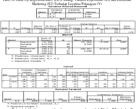 Tabel 14. Hasil Uji Regression dan F test (F hitung) Variabel Experential (X1) dan Emotional Marketing (X2) Terhadap Loyalitas Pelanggan (Y) Variables Entered/Removedb