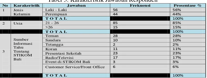 Tabel 3. Karakteristik Jawaban Responden 