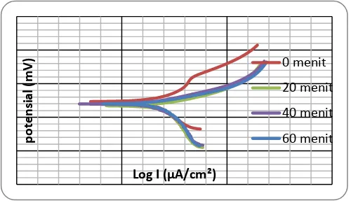 Tabel 2.  Hasil analisis konduktifitas, pH, dan korosi baja karbon dengan variasi waktu injeksi  gas CO2 