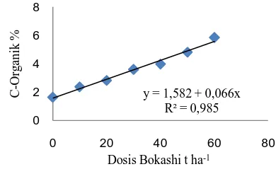 Gambar 4 terlihat bahwa semakin besar penambahan dosis bokashi Chromolaena odorata L, maka jumlah C-organik akan semakin 