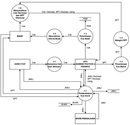 Gambar 4.3 Data Flow Diagram Level 1 Proses 1 Sistem Informasi Akuntansi  Kas Usulan 