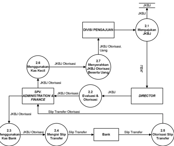 Gambar 4.5 Data Flow Diagram Level 1 Proses 2 Sistem Informasi Akuntansi  Kas Usulan 