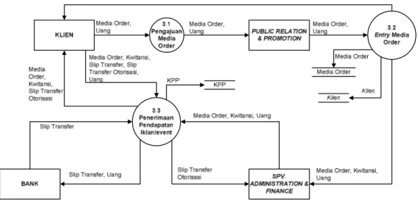Gambar 4.6 Data Flow Diagram Level 1 Proses 3 Sistem Informasi Akuntansi  Kas Usulan 