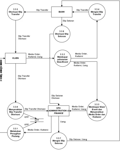 Gambar 4.7 Data Flow Diagram Level 2 Proses 3 Sistem Informasi Akuntansi  Kas Usulan 