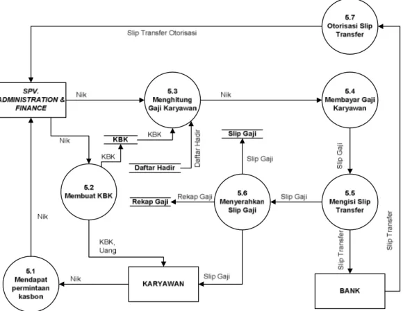 Gambar 4.9 Data Flow Diagram Level 1 Proses 5 Sistem Informasi Akuntansi  Kas Usulan 
