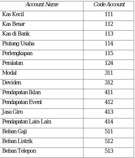 Tabel 4.1 Account dan Code Account 