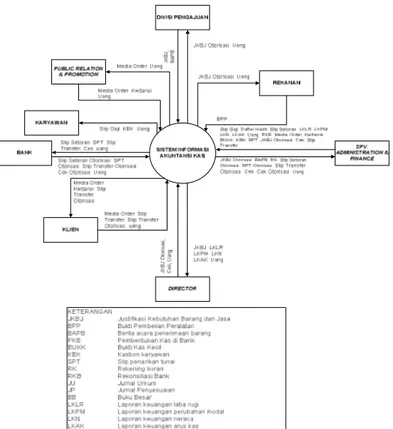 Gambar 4.1 Diagram Konteks Sistem Informasi Akuntansi Kas Usulan 