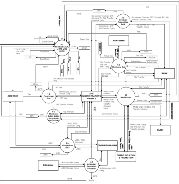 Gambar 4.2 Data Flow Diagram Level 0 Sistem Informasi Akuntansi Kas  Usulan 