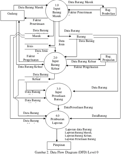 Gambar 2. Data Flow Diagram (DFD) Level 0 