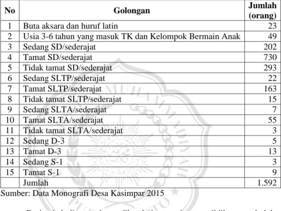 Tabel 2.2. Pendidikan Penduduk Berdasarkan Golongan 