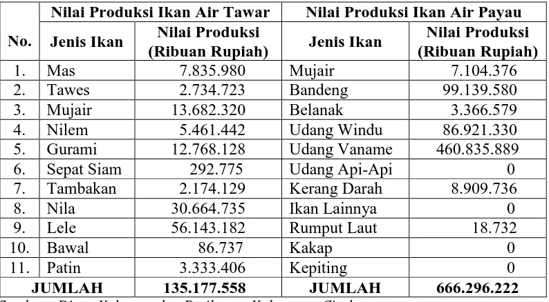 Tabel 1.1    Nilai Produksi Ikan Air Tawar dan Ikan Air Payau Menurut Jenis Ikan di 