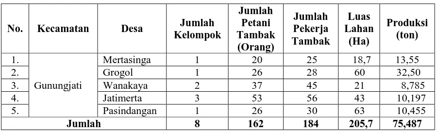 Tabel 1.2             Usaha Budidaya Air Payau (Tambak) di Kecamatan Gunungjati  