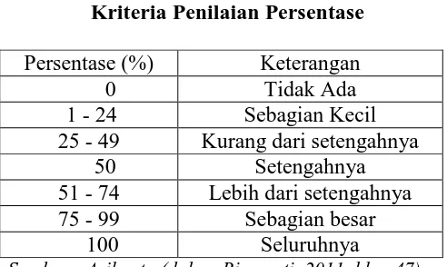 Tabel 3.3. Kriteria persentase yang digunakan dalam penelitian ini dapat dilihat pada  