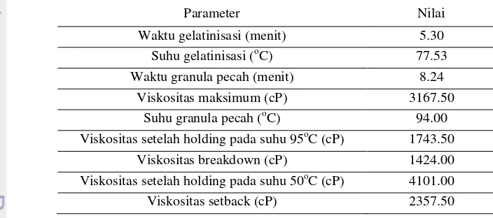 Tabel 9. Profil gelatinisasi tepung sorgum numbu 
