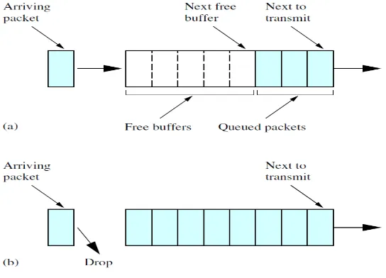 Figure 6(a) FIFO Queuing System; (b) FIFO Drop Packet 