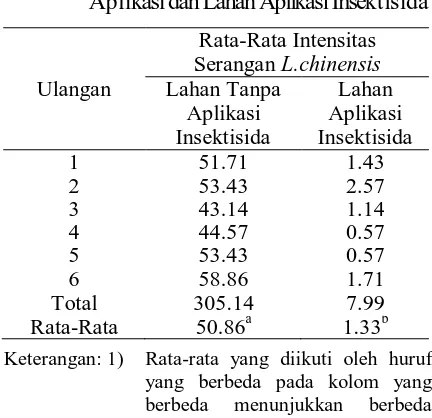 Tabel 2.  Rata-Rata Intensitas Serangan Hama L. chinensis pada Lahan Tanpa Aplikasi dan Lahan Aplikasi Insektisida 