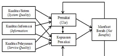 Gambar 1. Model Kesuksesan Sistem Informasi DeLone dan McLean  Sumber Pustaka [4] dan [14] 