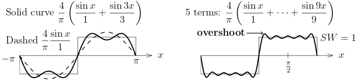 Figure 4.2: Gibbs phenomenon: Partial sums �N1 bn sin nx overshoot near jumps.