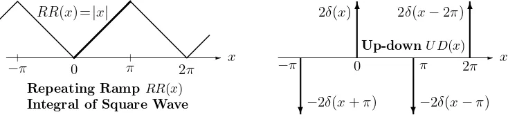 Figure 4.3: The repeating ramp RR and the up-down UD (periodic spikes) are even.The derivative of RR is the odd square wave SW