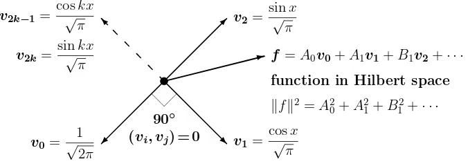 Figure 4.5: The Fourier series is a combination of orthonormal v’s (sines and cosines).