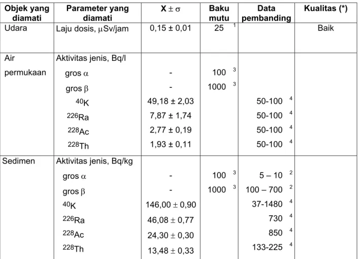 Tabel 4.  Rona radioaktivitas lingkungan DAS Cisadane Tahun 2005  Objek yang  diamati  Parameter yang diamati  X ± σ  Baku mutu  Data  pembanding  Kualitas (*) 