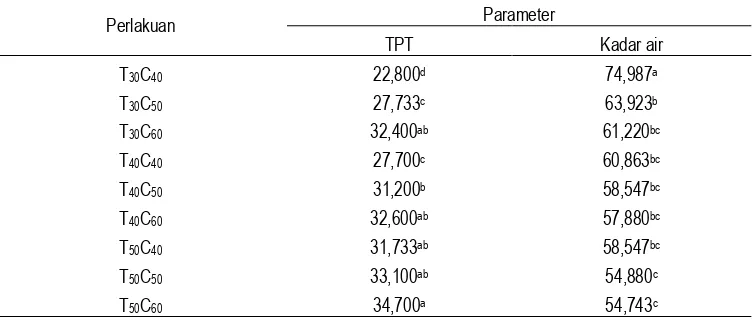 Tabel 1. Hasil uji Duncan  interaksi suhu dan konsentrasi pada paremeter TPT dan kadar air 