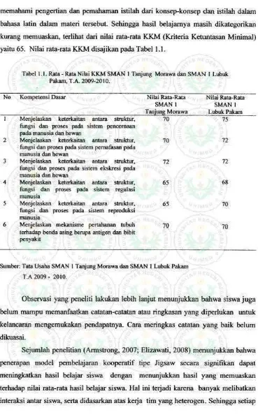 Tabel 1.1. Rata- R.ala Nilai Kl<M SMAN I T8f\iung Morawa dan SMAN I Lubuk Palwn, T.A. 2()()9.2010