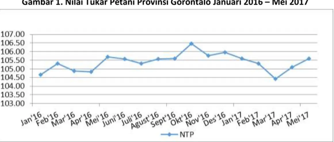 Gambar 1. Nilai Tukar Petani Provinsi Gorontalo Januari 2016 – Mei 2017 