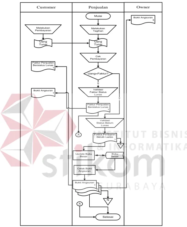 Gambar 4.8  Sistem flow Transaksi Pembayaran Tunai dan Kredit 