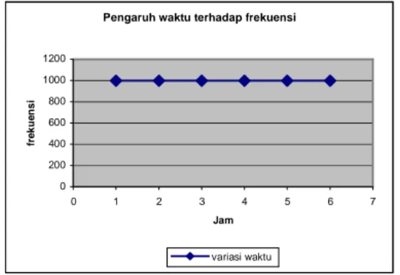 Gambar 5. Grafik pengaruh waktu terhadap  frekuensi 