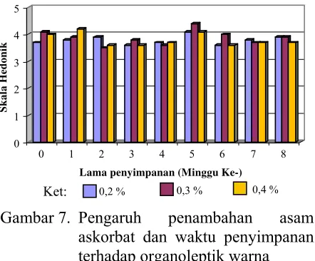Gambar 6. Pengaruh 
