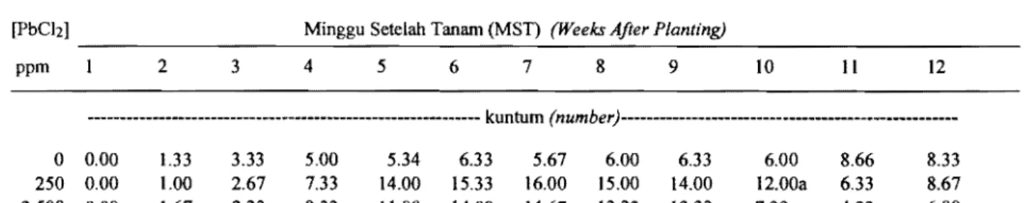 Table  9.  The Average LeafNumber ofIxora chinensis During  12  Weeks After Planting  Minggu Setelah Tanam (MST)  (Weeks After Planting) 
