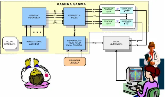 Gambar 1.  Blok diagram Kamera Gamma.